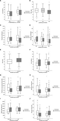 Effects of FSHR and FSHB Variants on Hormonal Profile and Reproductive Outcomes of Infertile Women With Endometriosis